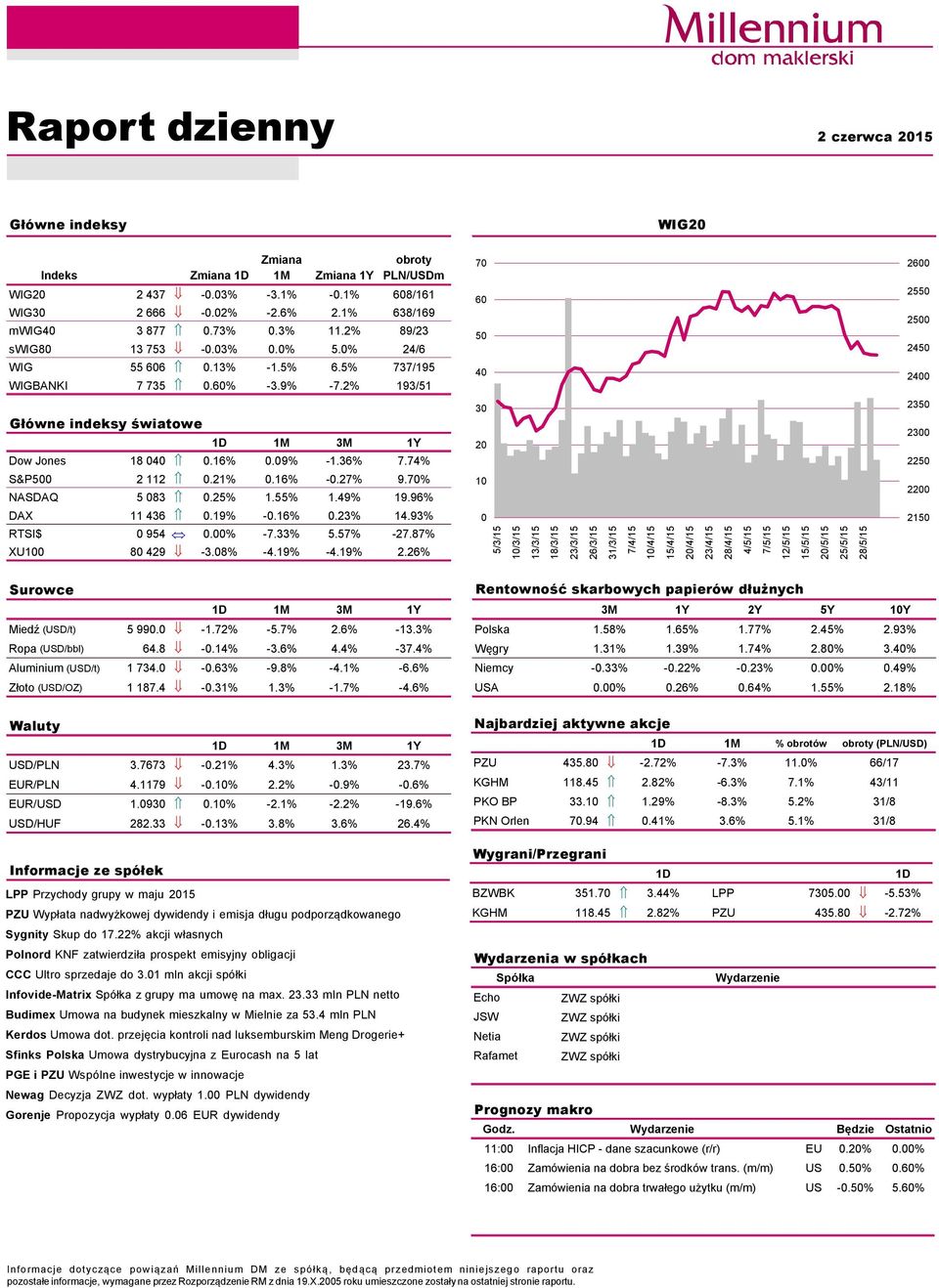 74% S&P5 2 112.21%.16% -.27% 9.7% NASDAQ 5 83.25% 1.55% 1.49% 19.96% DAX 11 436.19% -.16%.23% 14.93% RTSI$ 954.% -7.33% 5.57% -27.87% XU1 8 429-3.8% -4.19% -4.19% 2.