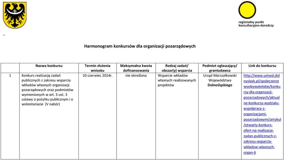 nie określono Wsparcie wkładów własnych realizowanych projektów Urząd Marszałkowski Województwa Dolnośląskiego http://www.umwd.dol nyslask.