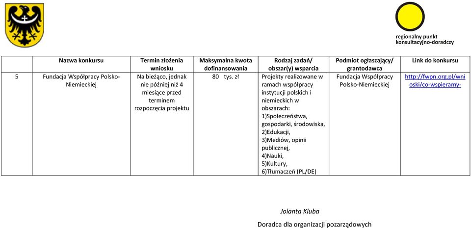 zł Projekty realizowane w ramach współpracy instytucji polskich i niemieckich w obszarach: 1)Społeczeństwa, gospodarki,