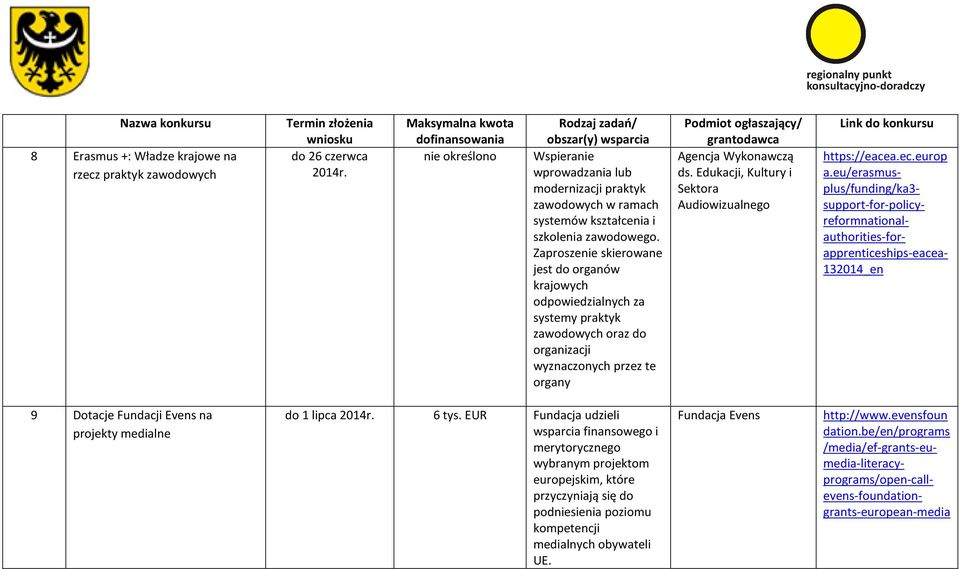 Zaproszenie skierowane jest do organów krajowych odpowiedzialnych za systemy praktyk zawodowych oraz do organizacji wyznaczonych przez te organy Agencja Wykonawczą ds.