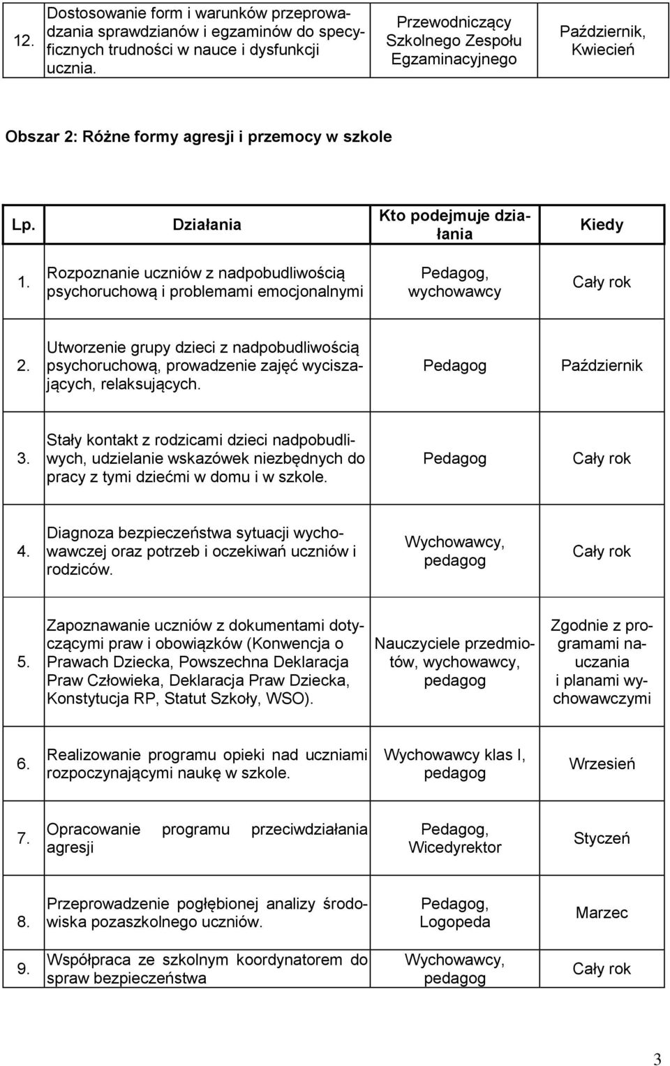 Działania Kto podejmuje działania Kiedy Rozpoznanie uczniów z nadpobudliwością psychoruchową i problemami emocjonalnymi wychowawcy 2.