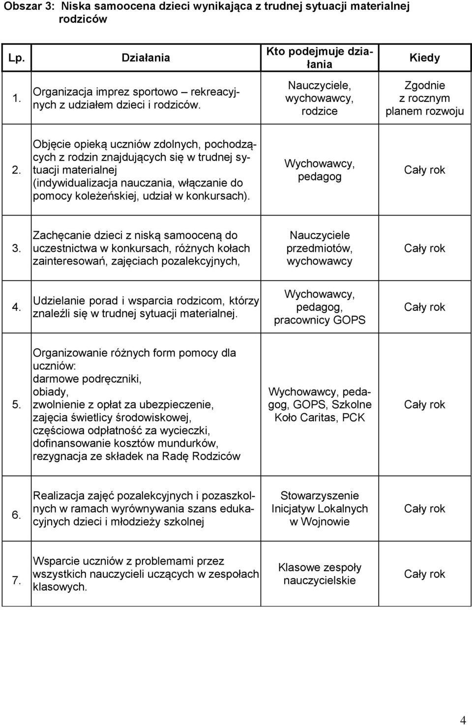 Objęcie opieką uczniów zdolnych, pochodzących z rodzin znajdujących się w trudnej sytuacji materialnej (indywidualizacja nauczania, włączanie do pomocy koleżeńskiej, udział w konkursach).