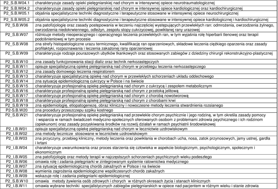 chorym w intensywnej opiece neurotraumatologicznej charakteryzuje zasady opieki pielęgniarskiej nad chorym w intensywnej opiece kardiologicznej oraz kardiochirurgicznej objaśnia specjalistyczne