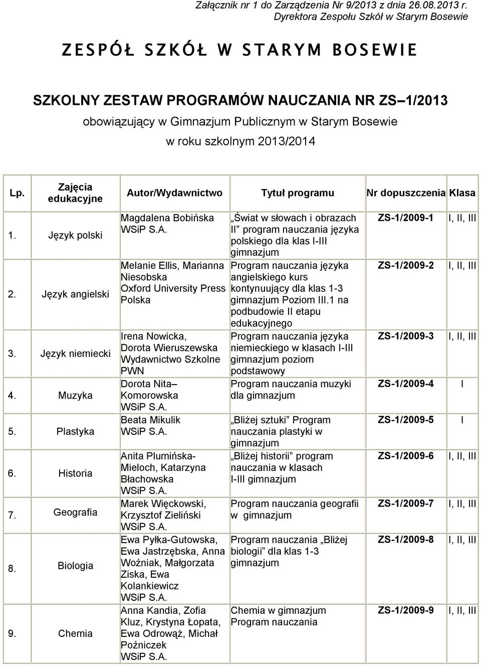 szkolnym 2013/2014 Lp. 1. Język polski 2. Język angielski 3. Język niemiecki 4. Muzyka 5. Plastyka 6. Historia 7. Geografia 8. Biologia 9.