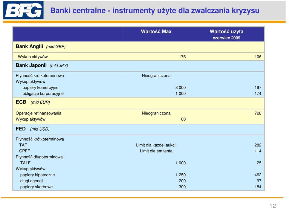 EUR) Operacje refinansowania Wykup aktywów Nieograniczona 6 728 FED (mld USD) Płynność krótkoterminowa TAF CPFF Płynność długoterminowa TALF