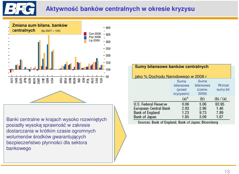 28 r Suma bilansowa (przed kryzysem) Suma bilansowa (czerw. 29) Wzrost sumy bil.
