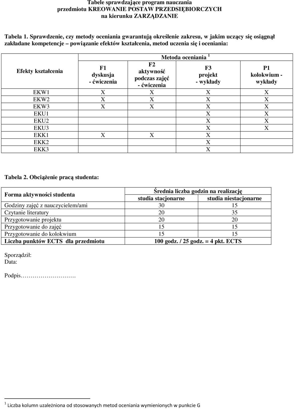 dyskusja F aktywność podczas zajęć Metoda oceniania F projekt - wykłady P kolokwium - wykłady EKW X X X X EKW X X X X EKW X X X X EKU X X EKU X X EKU X X EKK X X X EKK EKK X X Tabela.