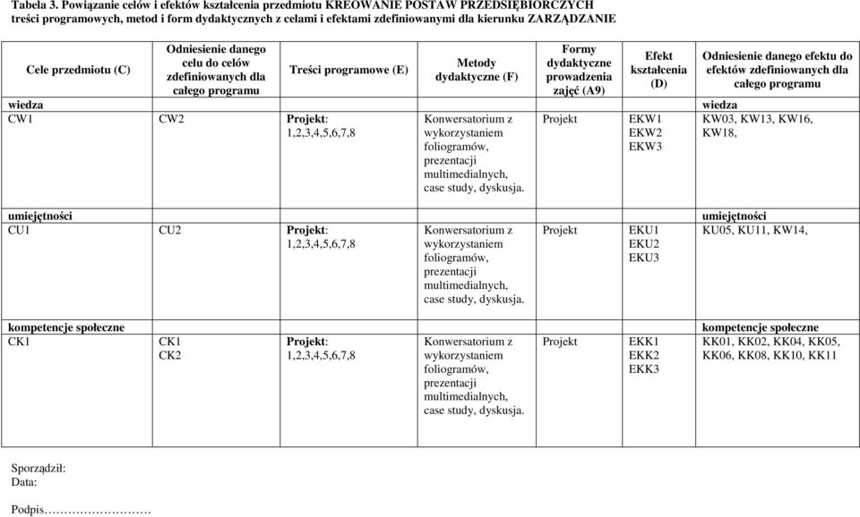 przedmiotu (C) Odniesienie danego celu do celów zdefiniowanych dla całego programu Treści programowe (E) Metody dydaktyczne (F) Formy dydaktyczne prowadzenia zajęć (A9) Efekt kształcenia (D) wiedza