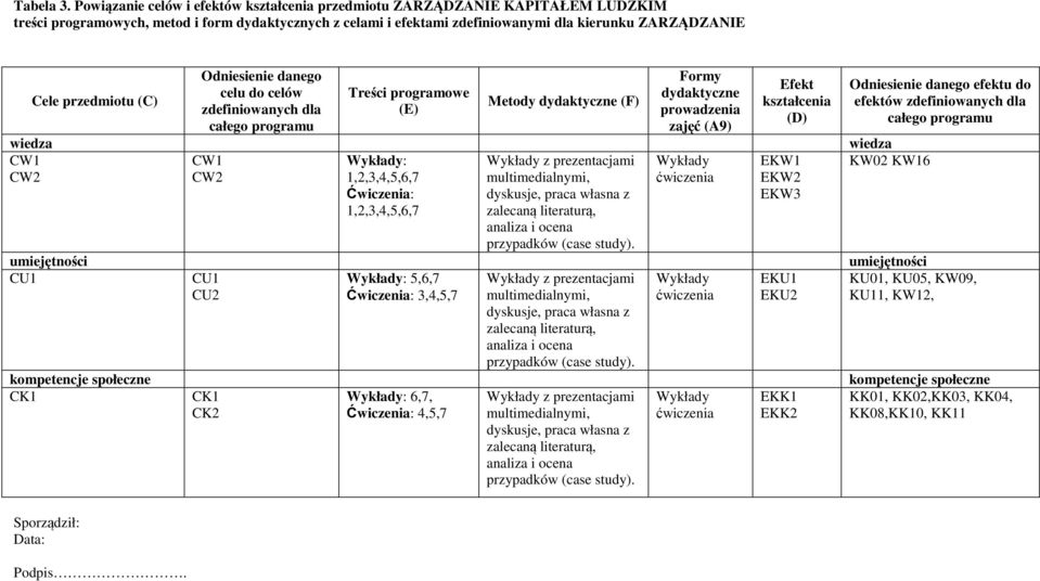 przedmiotu (C) Odniesienie danego celu do celów zdefiniowanych dla całego programu Treści programowe (E) Metody dydaktyczne (F) Formy dydaktyczne prowadzenia zajęć (A9) Efekt kształcenia (D) wiedza