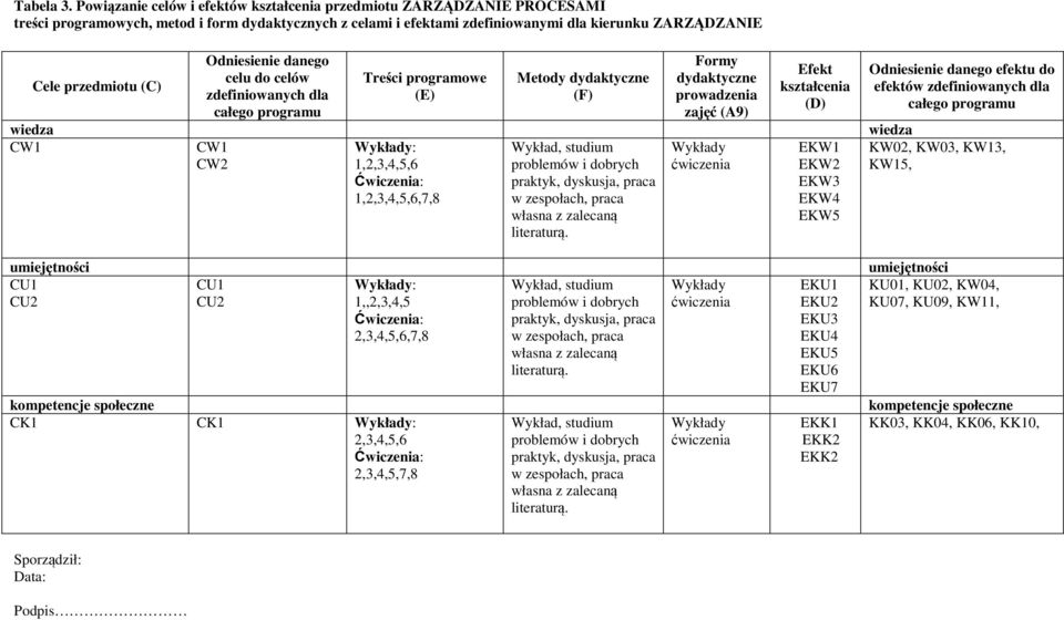 Odniesienie danego celu do celów zdefiniowanych dla całego programu Treści programowe (E) Metody dydaktyczne (F) Formy dydaktyczne prowadzenia zajęć (A9) Efekt kształcenia (D) wiedza wiedza CW CW