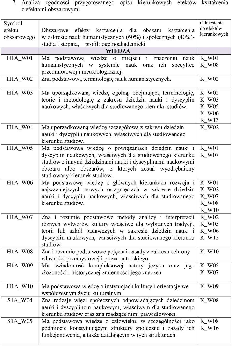 humanistycznych w systemie nauk oraz ich specyfice K_W08 przedmiotowej i metodologicznej. H1A_W02 Zna podstawową terminologię nauk humanistycznych.