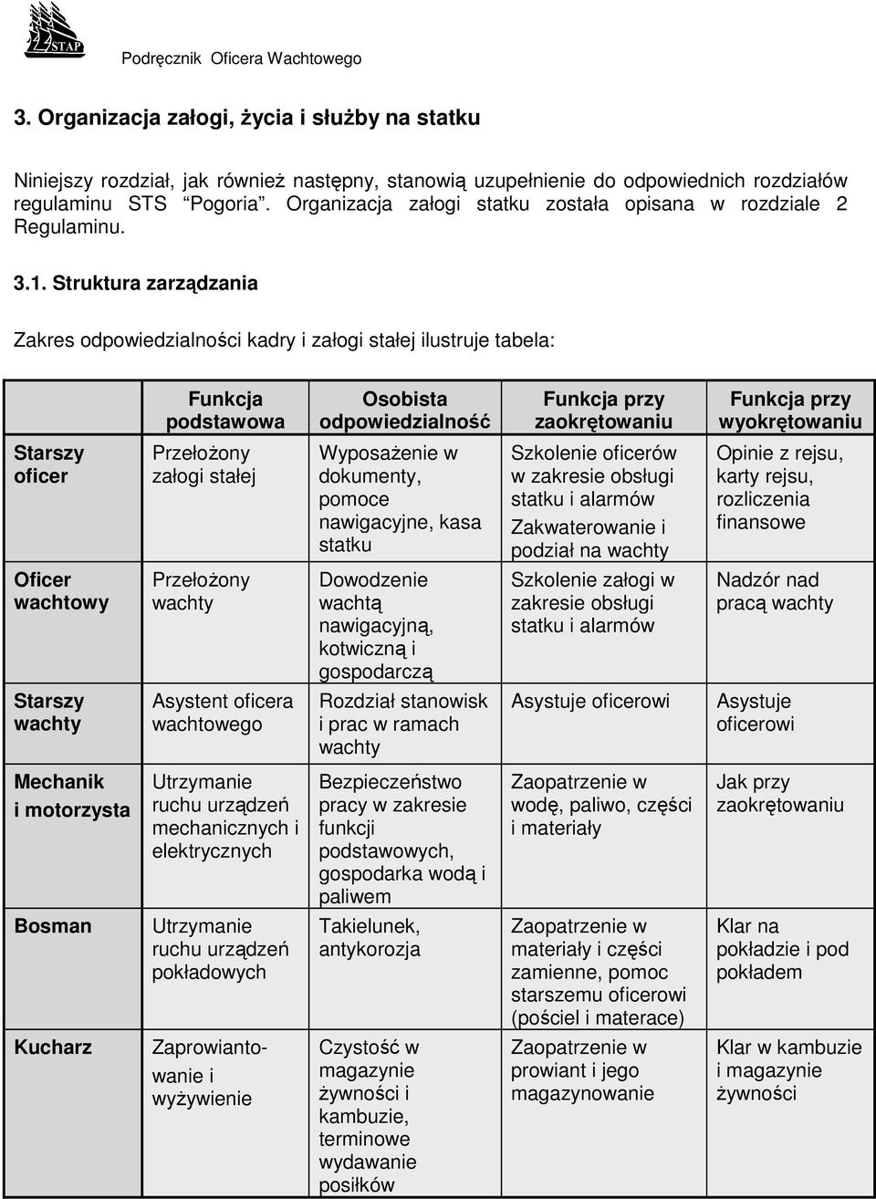 Struktura zarządzania Zakres odpowiedzialności kadry i załogi stałej ilustruje tabela: Funkcja podstawowa Osobista odpowiedzialność Funkcja przy zaokrętowaniu Funkcja przy wyokrętowaniu Starszy