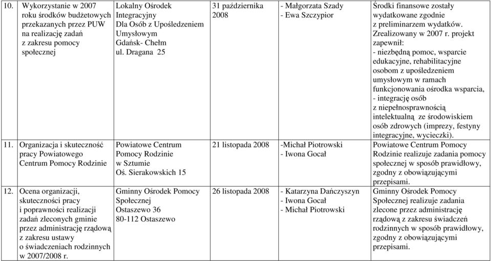 Sierakowskich 15 Społecznej Ostaszewo 36 80-112 Ostaszewo 31 października 2008 - Małgorzata Szady 21 listopada 2008 -Michał Piotrowski 26 listopada 2008 z preliminarzem wydatków.