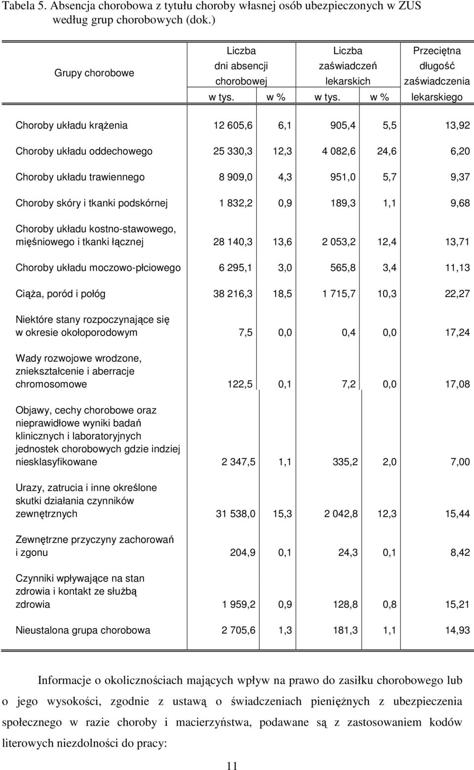 w % lekarskiego Choroby układu krąŝenia 12 605,6 6,1 905,4 5,5 13,92 Choroby układu oddechowego 25 330,3 12,3 4 082,6 24,6 6,20 Choroby układu trawiennego 8 909,0 4,3 951,0 5,7 9,37 Choroby skóry i