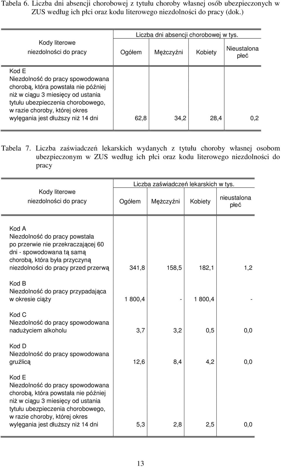 niezdolności do pracy Ogółem MęŜczyźni Kobiety Nieustalona płeć Kod E Niezdolność do pracy spowodowana chorobą, która powstała nie później niŝ w ciągu 3 miesięcy od ustania tytułu ubezpieczenia