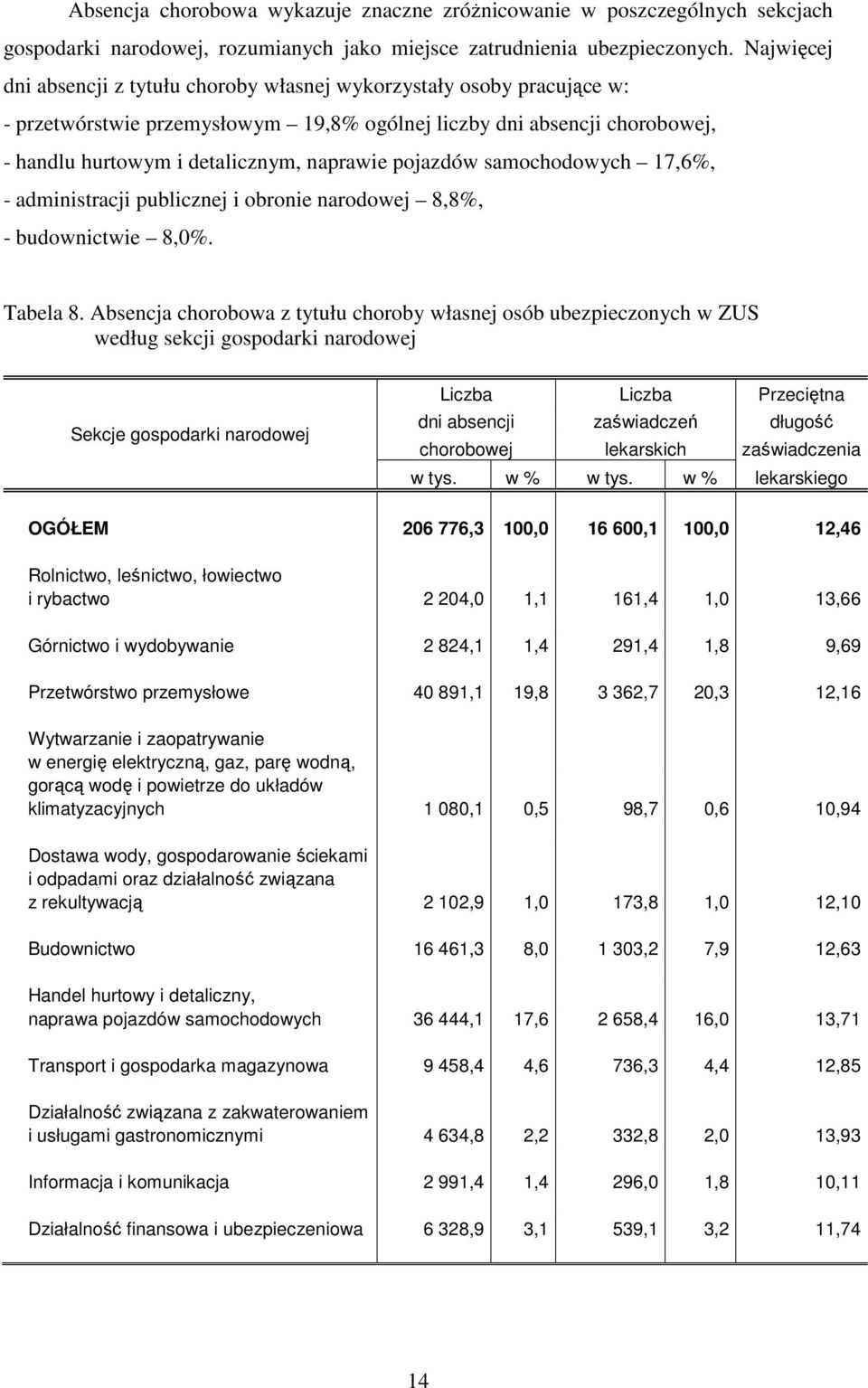 pojazdów samochodowych 17,6%, - administracji publicznej i obronie narodowej 8,8%, - budownictwie 8,0%. Tabela 8.