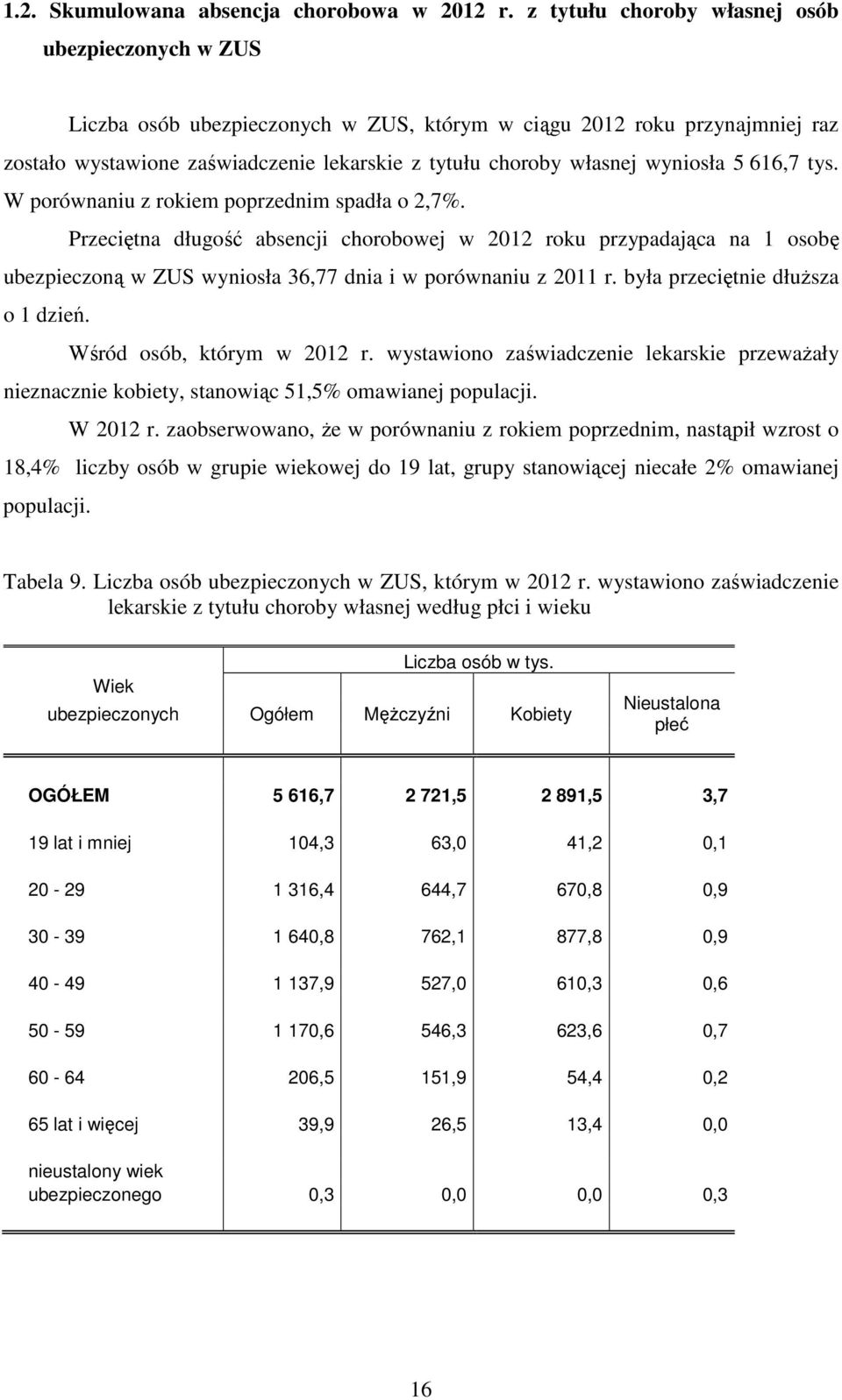 wyniosła 5 616,7 tys. W porównaniu z rokiem poprzednim spadła o 2,7%.