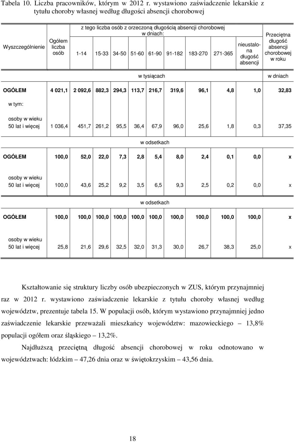 dniach: 1-14 15-33 34-50 51-60 61-90 91-182 183-270 271-365 nieustalona długość absencji Przeciętna długość absencji chorobowej w roku w tysiącach w dniach OGÓŁEM 4 021,1 2 092,6 882,3 294,3 113,7