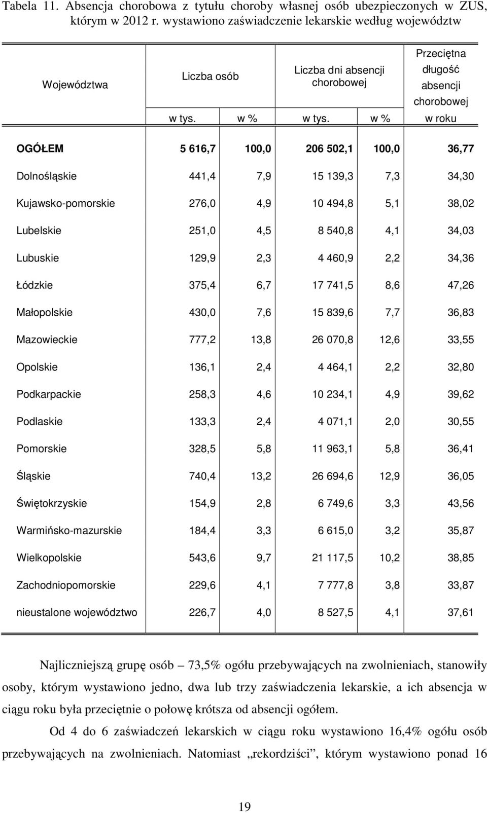 w % w roku OGÓŁEM 5 616,7 100,0 206 502,1 100,0 36,77 Dolnośląskie 441,4 7,9 15 139,3 7,3 34,30 Kujawsko-pomorskie 276,0 4,9 10 494,8 5,1 38,02 Lubelskie 251,0 4,5 8 540,8 4,1 34,03 Lubuskie 129,9