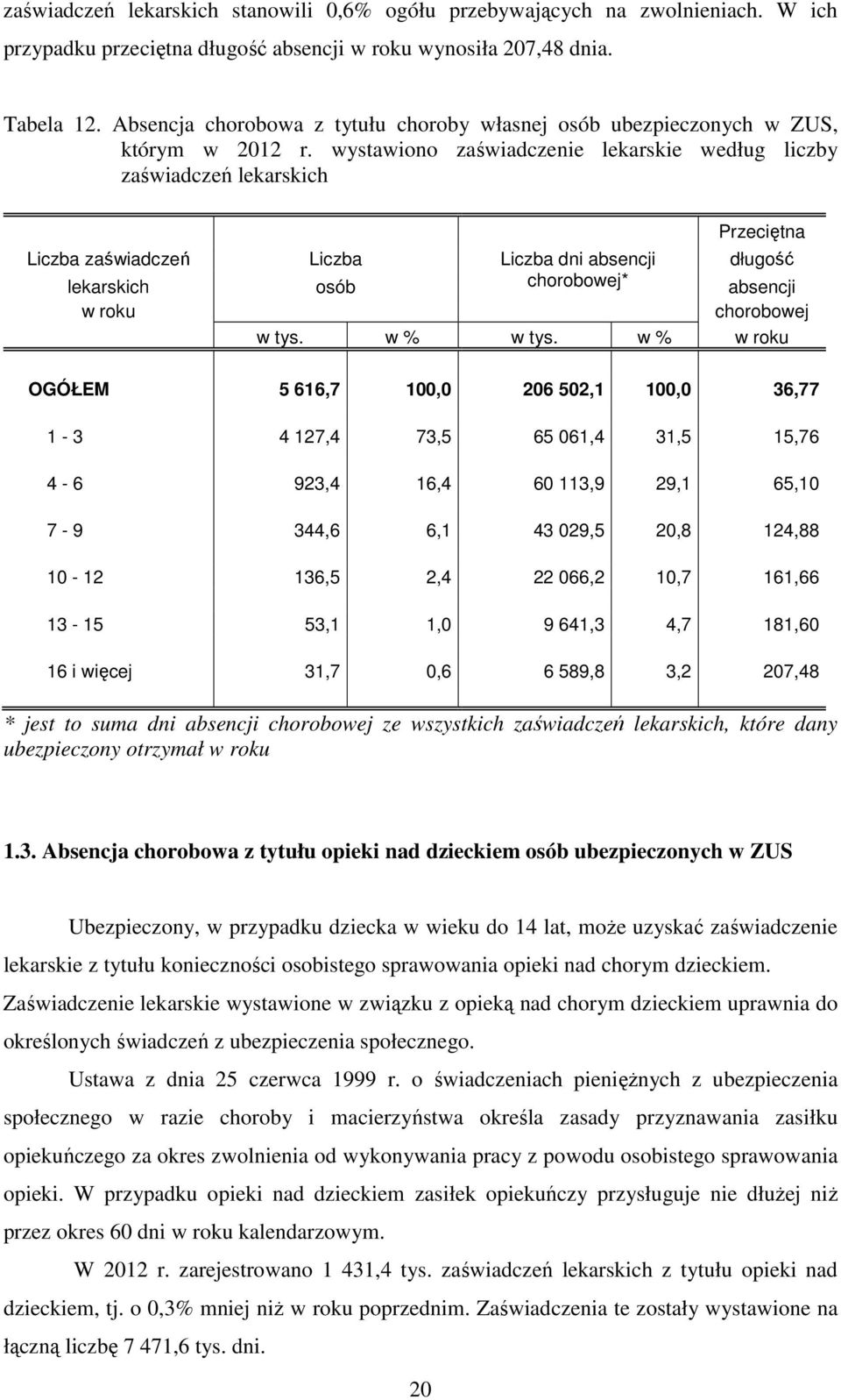 wystawiono zaświadczenie lekarskie według liczby zaświadczeń lekarskich Przeciętna Liczba zaświadczeń lekarskich Liczba osób Liczba dni absencji chorobowej* długość absencji w roku chorobowej w tys.