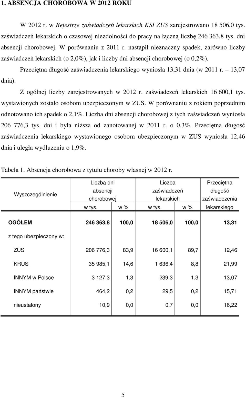 nastąpił nieznaczny spadek, zarówno liczby zaświadczeń lekarskich (o 2,0%), jak i liczby dni absencji chorobowej (o 0,2%). Przeciętna długość zaświadczenia lekarskiego wyniosła 13,31 dnia (w 2011 r.