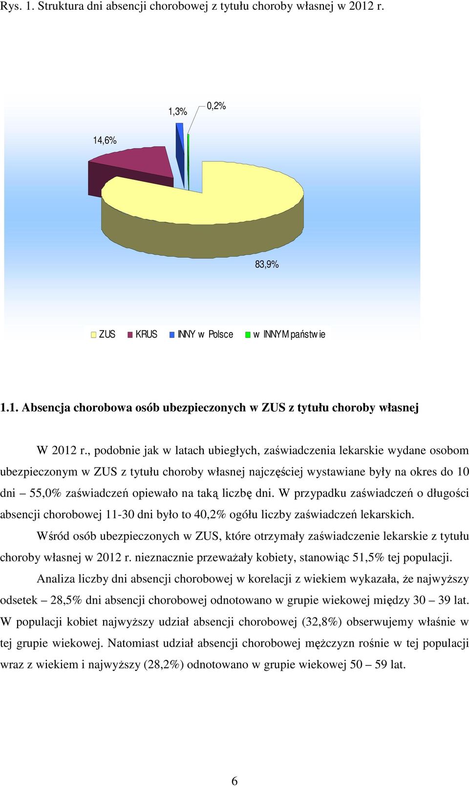 liczbę dni. W przypadku zaświadczeń o długości absencji chorobowej 11-30 dni było to 40,2% ogółu liczby zaświadczeń lekarskich.