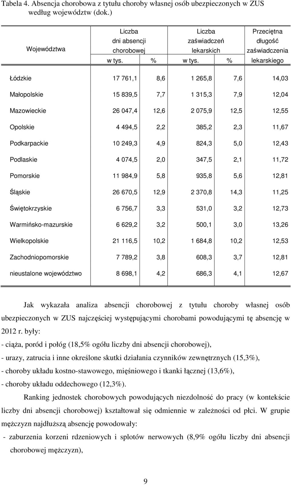 % lekarskiego Łódzkie 17 761,1 8,6 1 265,8 7,6 14,03 Małopolskie 15 839,5 7,7 1 315,3 7,9 12,04 Mazowieckie 26 047,4 12,6 2 075,9 12,5 12,55 Opolskie 4 494,5 2,2 385,2 2,3 11,67 Podkarpackie 10 249,3