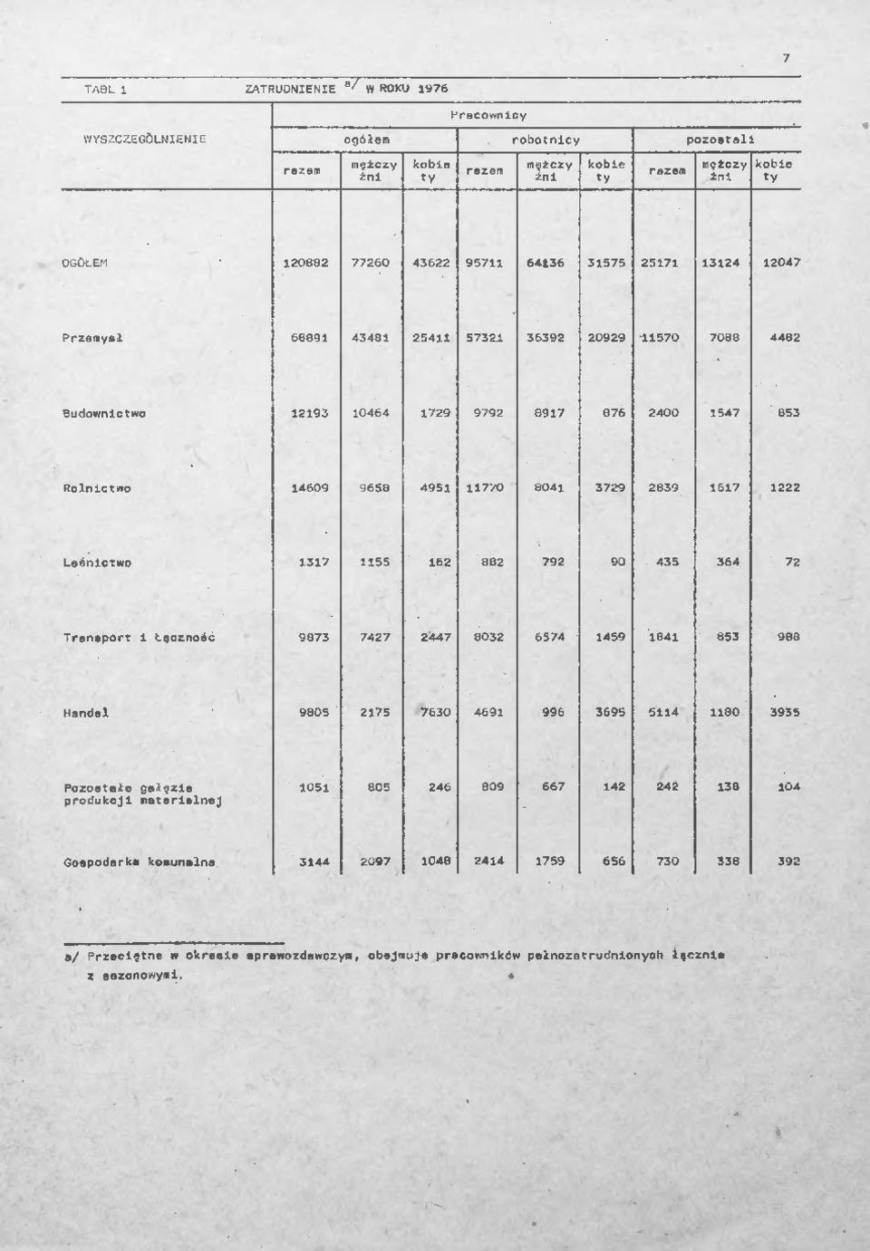969,' 7427 2447 80,2 6574,459,M1 853 988 Pozostałe gałęzie podukcji mateialnej,06, 60= 246 809 667,42 242 138 104