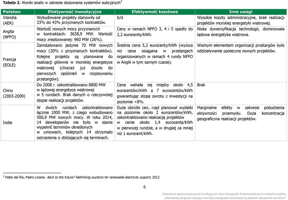 kontraktów. b/d Wysokie koszty administracyjne, brak realizacji projektów morskiej energetyki wiatrowej.