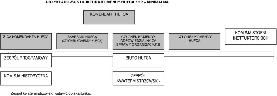 ORGANIZACYJNE CZŁONEK KOMENDY HUFCA KOMISJA STOPNI INSTRUKTORSKICH ZESPÓL PROGRAMOWY BIURO