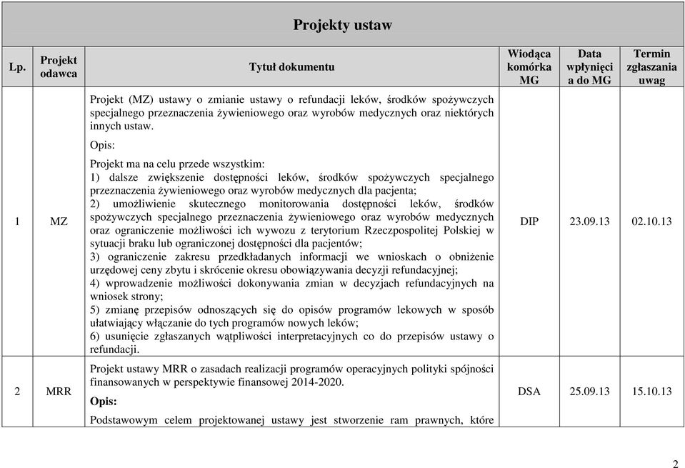 Opis: Projekt ma na celu przede wszystkim: 1) dalsze zwiększenie dostępności leków, środków spoŝywczych specjalnego przeznaczenia Ŝywieniowego oraz wyrobów medycznych dla pacjenta; 2) umoŝliwienie