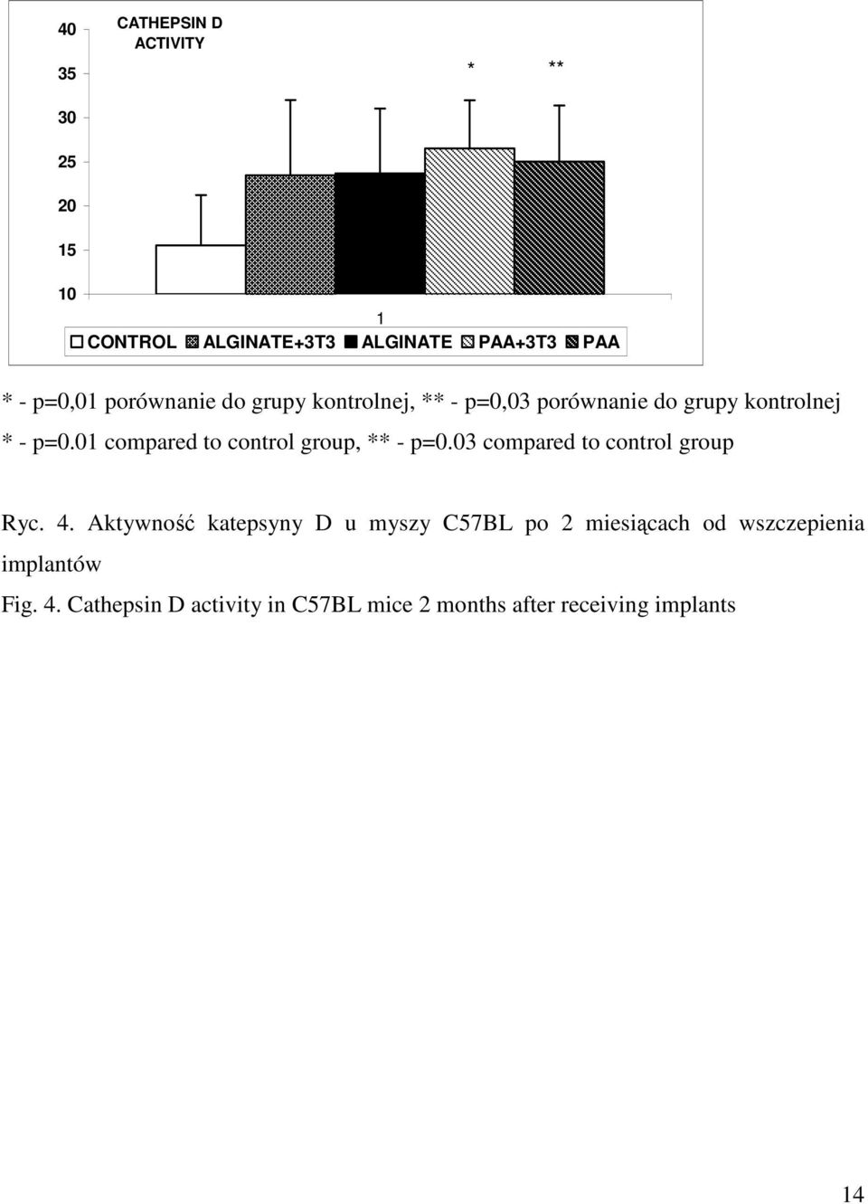 01 compared to control group, ** - p=0.03 compared to control group Ryc. 4.