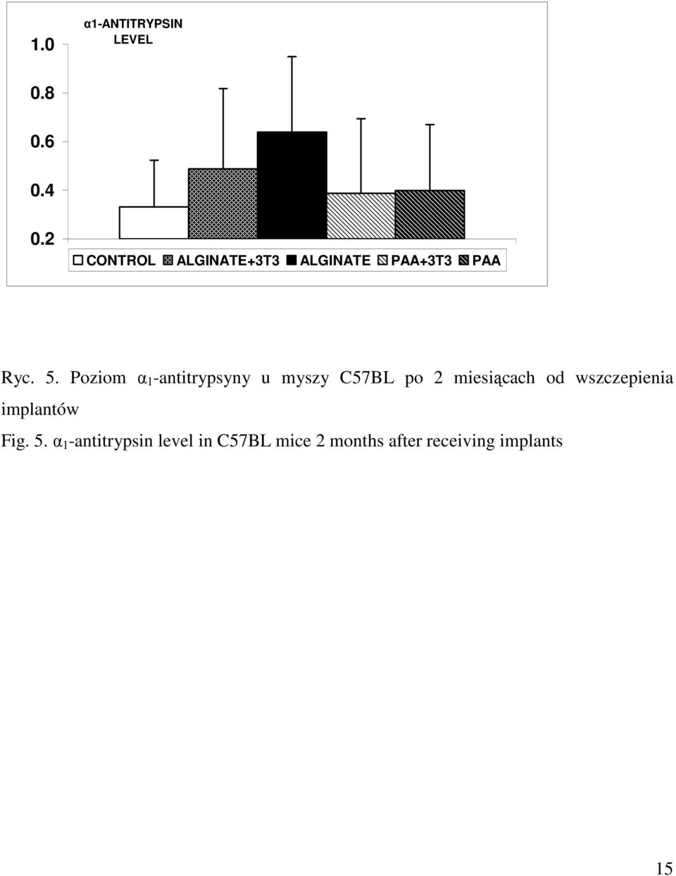 Poziom α 1 -antitrypsyny u myszy C57BL po 2 miesiącach od