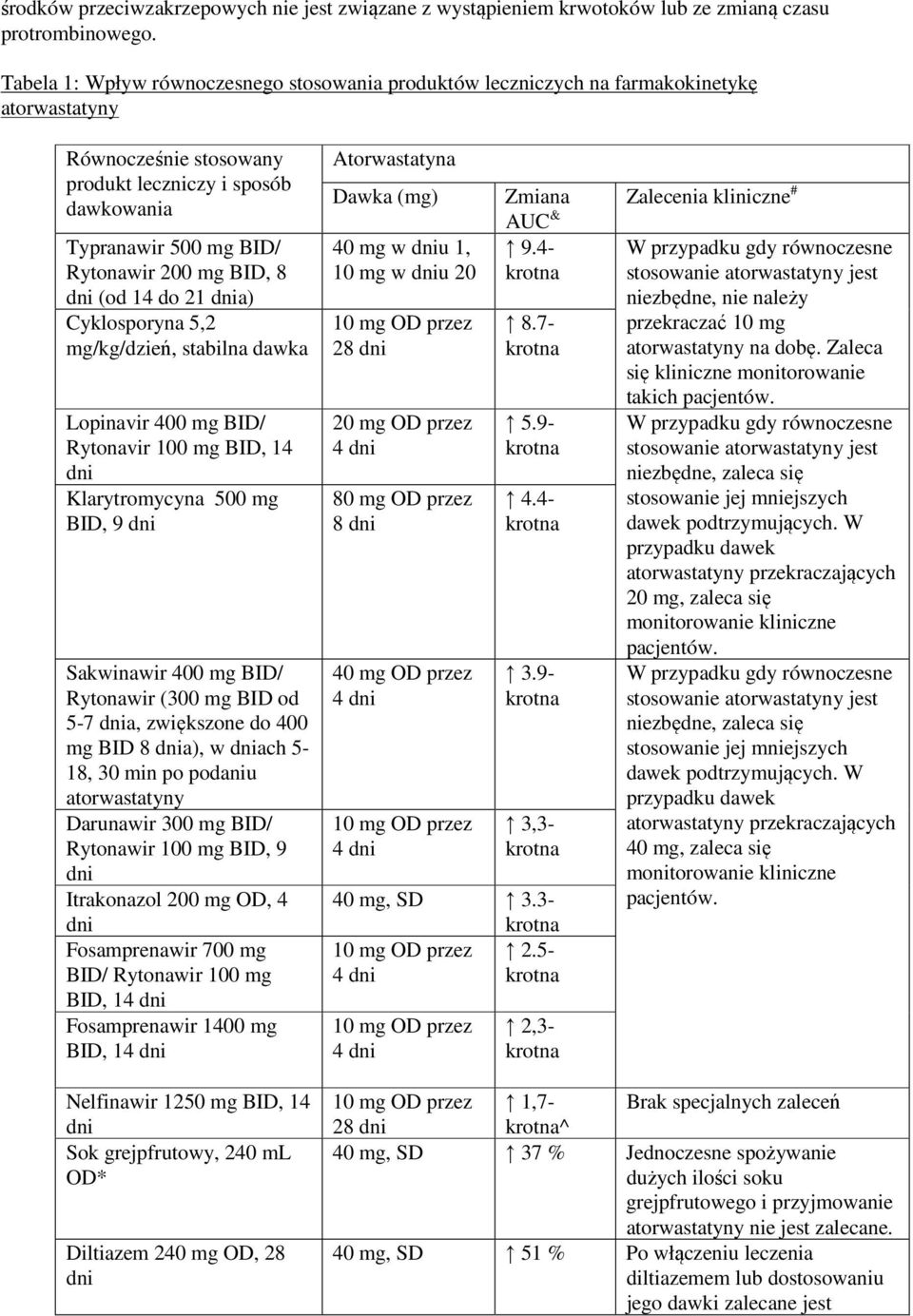 BID, 8 dni (od 14 do 21 dnia) Cyklosporyna 5,2 mg/kg/dzień, stabilna dawka Lopinavir 400 mg BID/ Rytonavir 100 mg BID, 14 dni Klarytromycyna 500 mg BID, 9 dni Sakwinawir 400 mg BID/ Rytonawir (300 mg