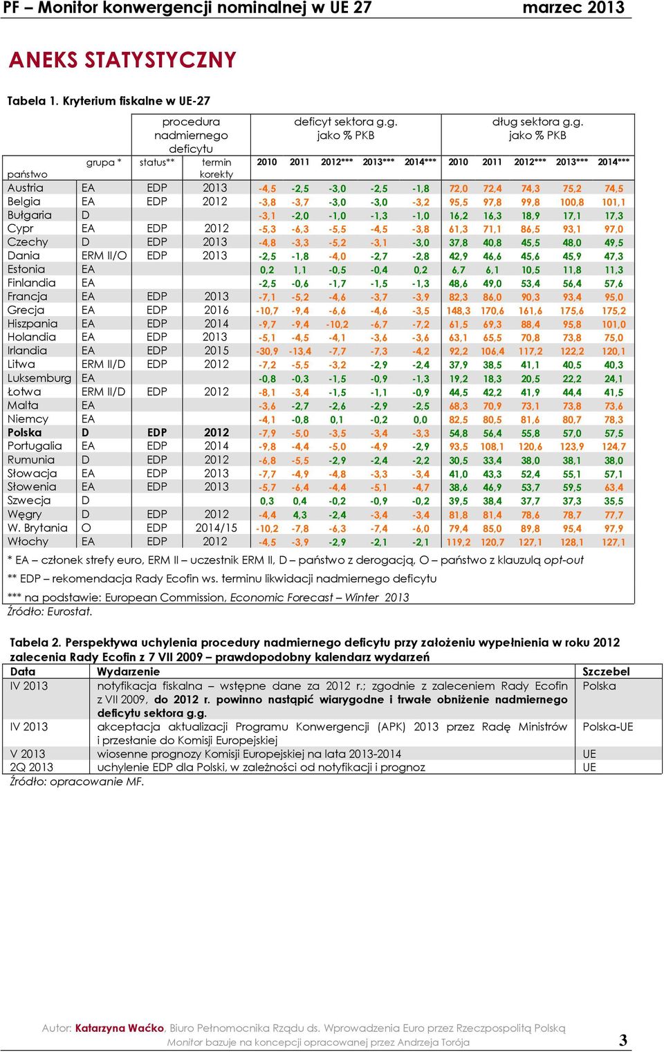 7,, 9, 97, Czechy D EDP -, -, -, -, -, 7,,,, 9, Dania ERM II/O EDP -, -, -, -,7 -,,9,,,9 7, Estonia EA,, -, -,,,7,,,, Finlandia EA -, -, -,7 -, -,, 9,,, 7, Francja EA EDP -7, -, -, -,7 -,9,, 9, 9, 9,