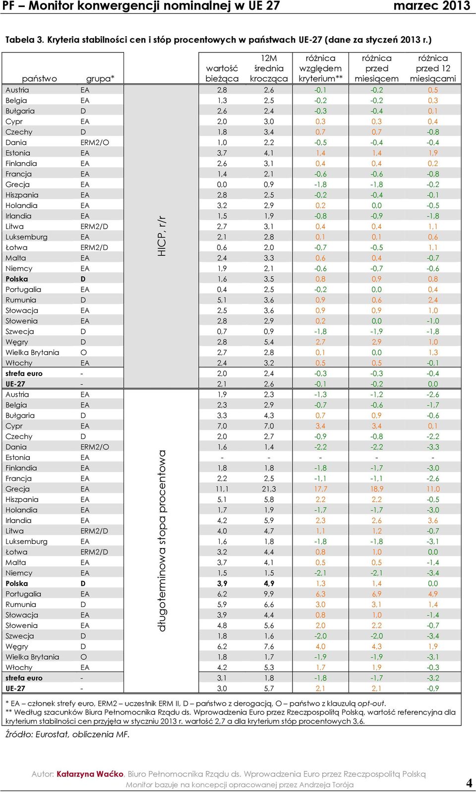 D,,,7,7 -, Dania ERM/O,, -, -, -, Estonia EA,7,,,,9 Finlandia EA,,,,, Francja EA,, -, -, -, Grecja EA,,9 -, -, -, Hiszpania EA,, -, -, -, Holandia EA,,9,, -, Irlandia EA,,9 -, -,9 -, Litwa