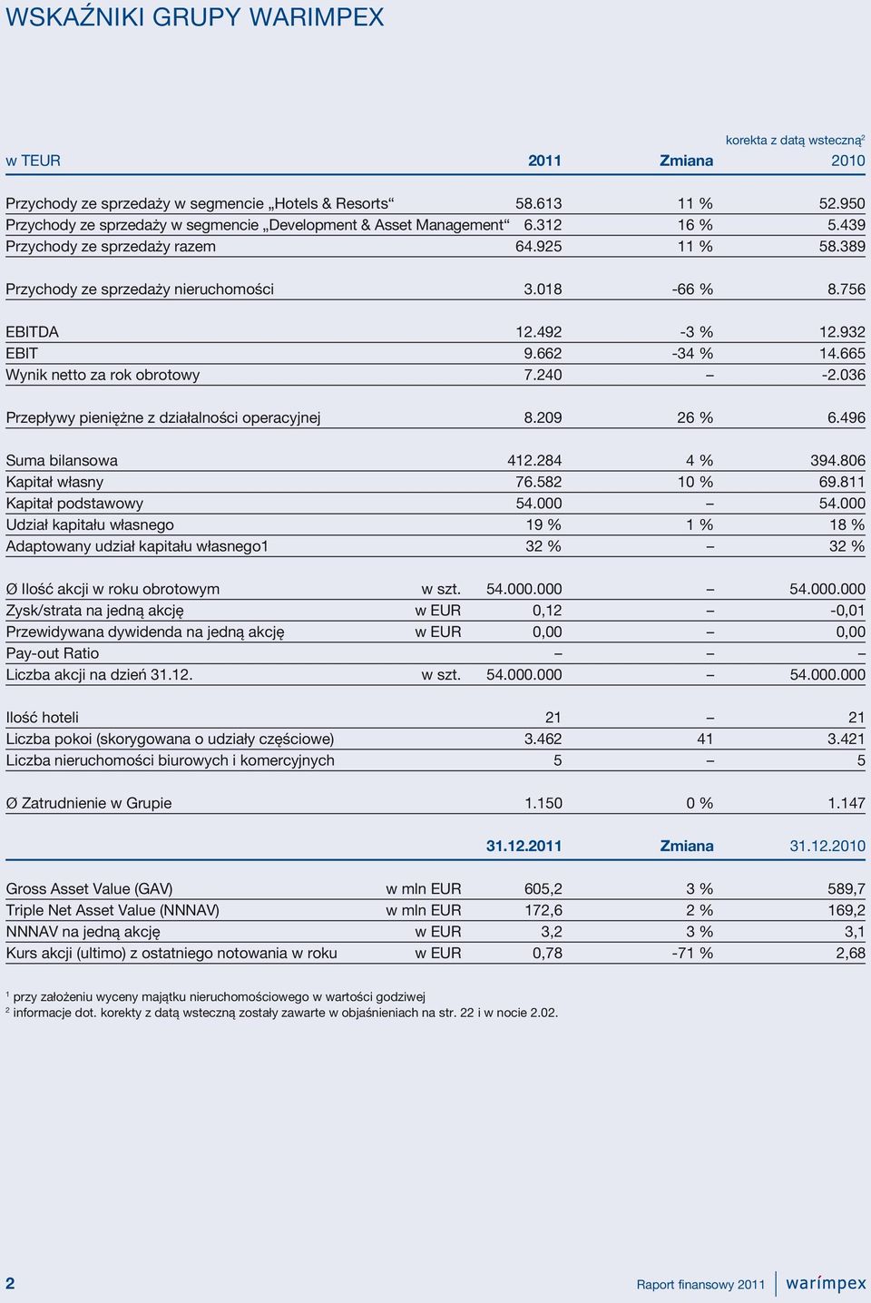 492-3 % 12.932 EBIT 9.662-34 % 14.665 Wynik netto za rok obrotowy 7.240-2.036 Przepływy pieniężne z działalności operacyjnej 8.209 26 % 6.496 Suma bilansowa 412.284 4 % 394.806 Kapitał własny 76.