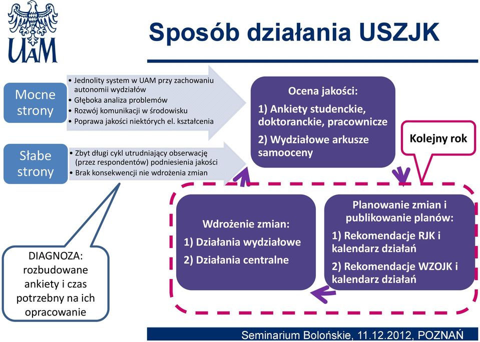 kształcenia Zbyt długi cykl utrudniający obserwację (przez respondentów) podniesienia jakości Brak konsekwencji nie wdrożenia zmian Ocena jakości: 1) Ankiety studenckie,