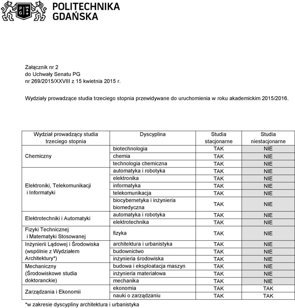 Środowiska (wspólnie z Wydziałem Architektury*) Mechaniczny (Środowiskowe studia doktoranckie) Zarządzania i Ekonomii *w zakresie dyscypliny architektura i urbanistyka Dyscyplina Studia stacjonarne