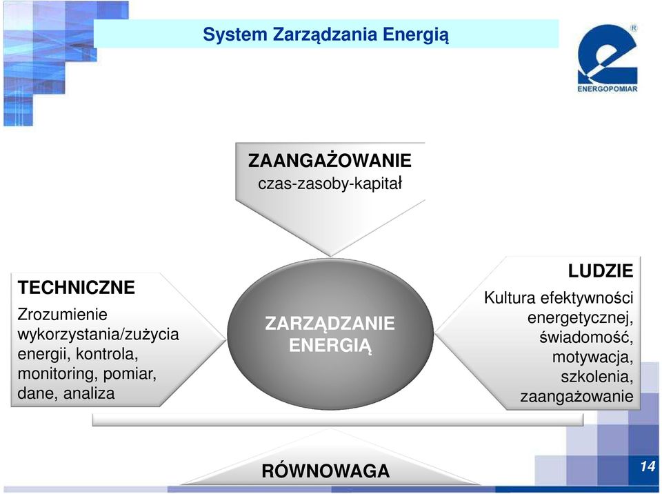 monitoring, pomiar, dane, analiza ZARZĄDZANIE ENERGIĄ LUDZIE Kultura