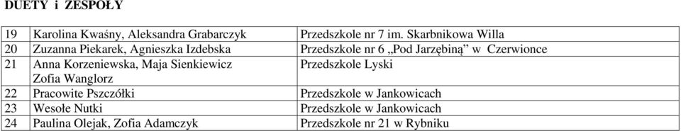 21 Anna Korzeniewska, Maja Sienkiewicz Przedszkole Lyski Zofia Wanglorz 22 Pracowite Pszczółki