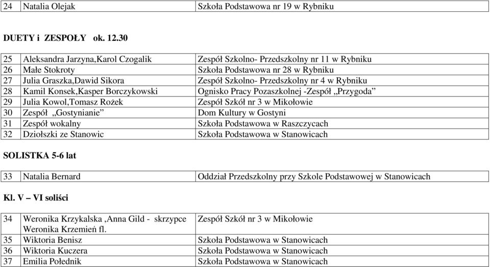 w Rybniku 28 Kamil Konsek,Kasper Borczykowski Ognisko Pracy Pozaszkolnej -Zespół Przygoda 29 Julia Kowol,Tomasz Rożek Zespół Szkół nr 3 w Mikołowie 30 Zespół Gostynianie Dom Kultury w Gostyni 31