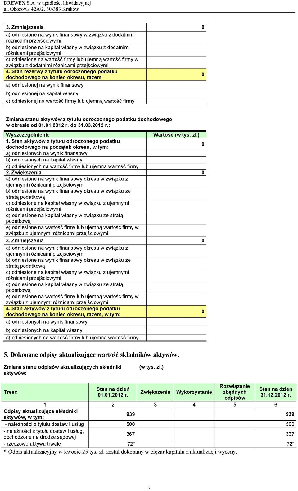 Stan rezerwy z tytułu odroczonego podatku dochodowego na koniec okresu, razem a) odniesionej na wynik finansowy b) odniesionej na kapitał własny c) odniesionej na wartość firmy lub ujemną wartość
