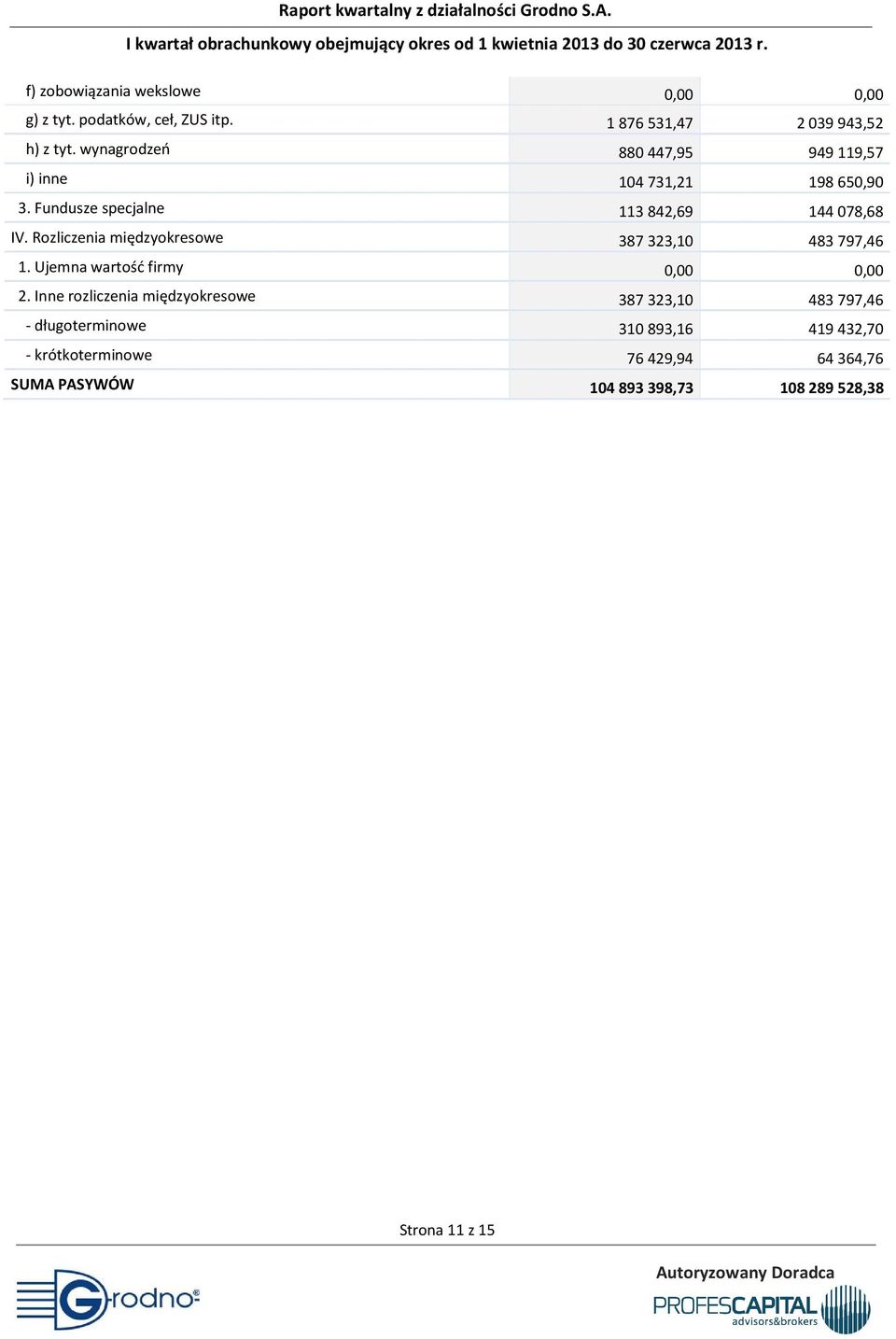 Rozliczenia międzyokresowe 387323,10 483797,46 1. Ujemna wartość firmy 0,00 0,00 2.