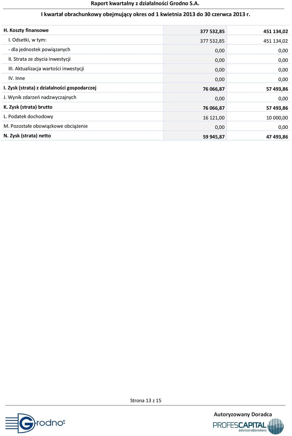 Zysk (strata) z działalności gospodarczej 76066,87 57493,86 J. Wynik zdarzeń nadzwyczajnych 0,00 0,00 K.