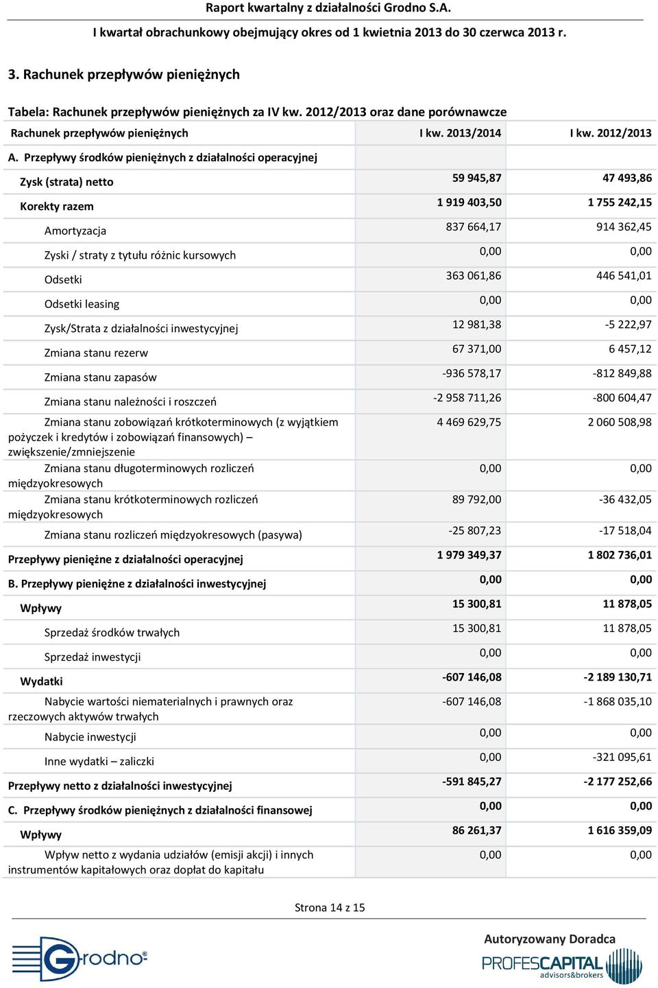 różnic kursowych 0,00 0,00 Odsetki 363 061,86 446 541,01 Odsetki leasing 0,00 0,00 Zysk/Strata z działalności inwestycyjnej 12 981,38-5 222,97 Zmiana stanu rezerw 67 371,00 6 457,12 Zmiana stanu