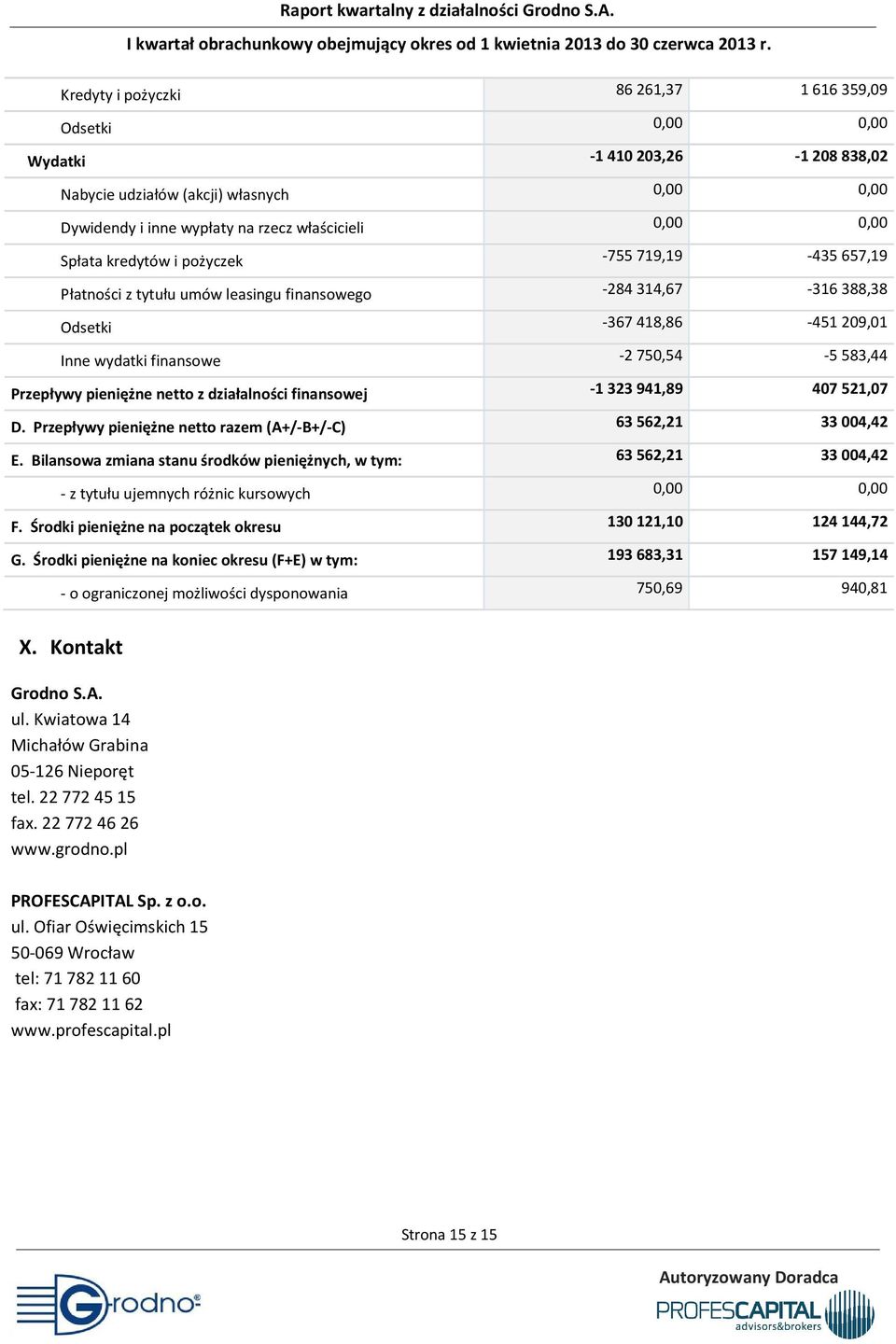 netto z działalności finansowej -1323941,89 407521,07 D. Przepływy pieniężne netto razem (A+/-B+/-C) 63562,21 33004,42 E.