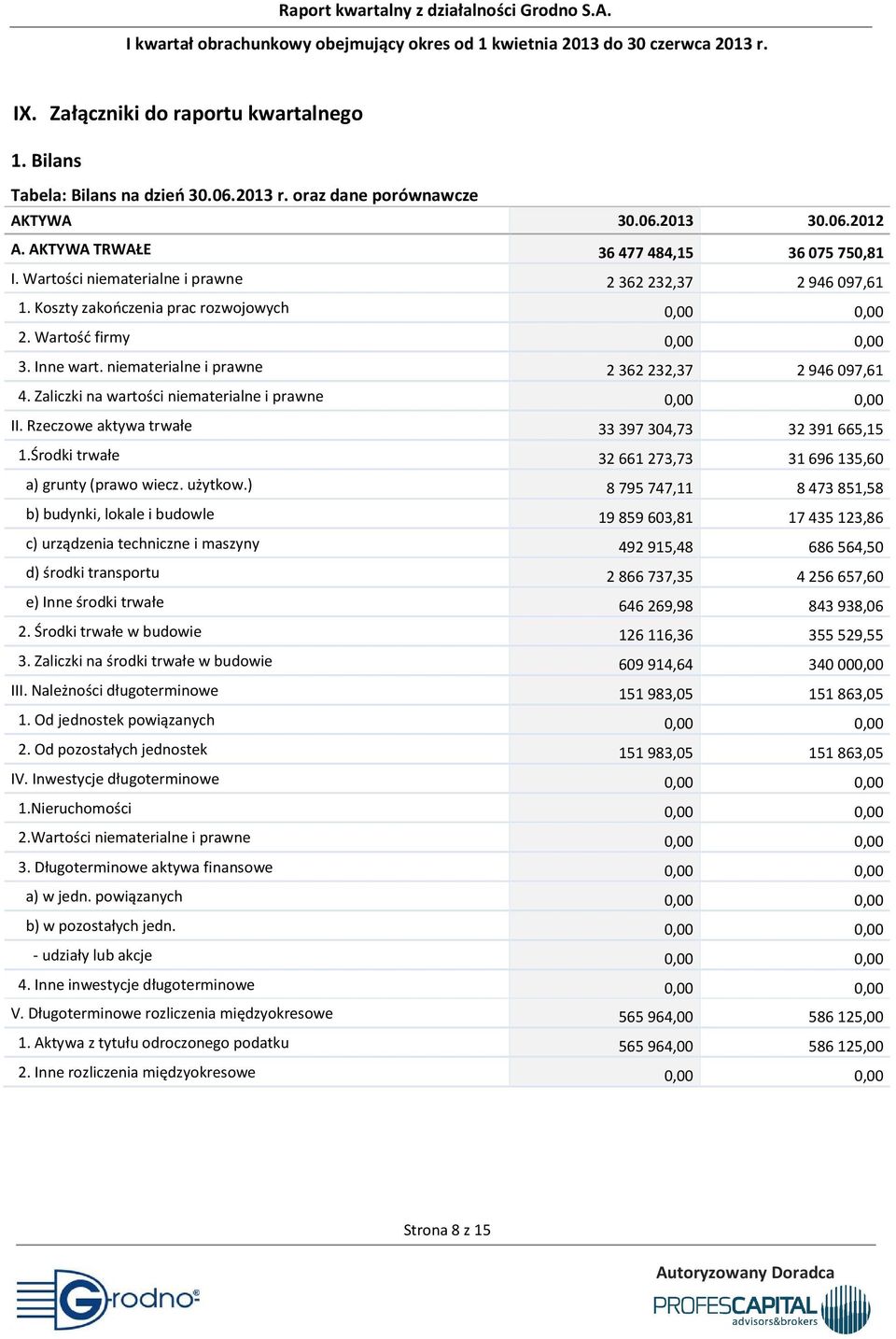 Zaliczki na wartości niematerialne i prawne 0,00 0,00 II. Rzeczowe aktywa trwałe 33397304,73 32391665,15 1.Środki trwałe 32661273,73 31696135,60 a) grunty (prawo wiecz. użytkow.