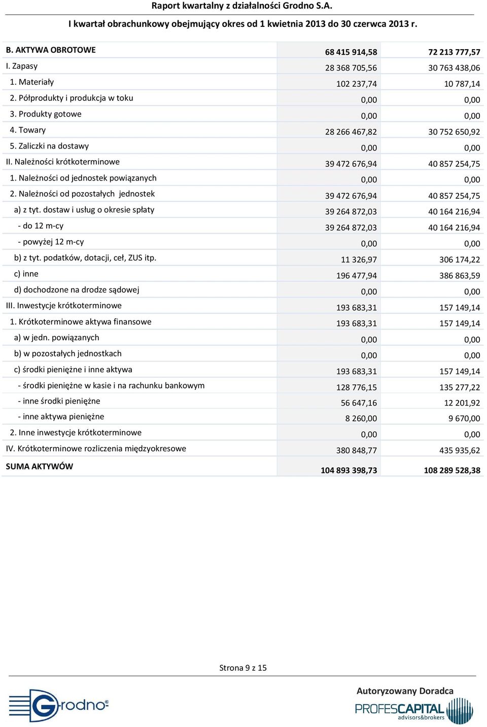 Należności od pozostałych jednostek 39472676,94 40857254,75 a) z tyt. dostaw i usług o okresie spłaty 39264872,03 40164216,94 - do 12 m-cy 39264872,03 40164216,94 - powyżej 12 m-cy 0,00 0,00 b) z tyt.