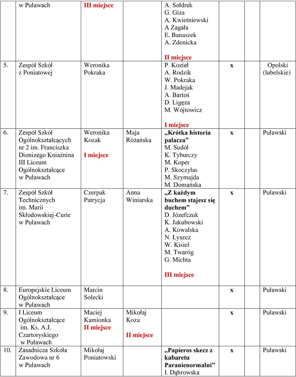 Marii Skłodowskiej-Curie Weronika Kozak Czerpak Patrycja Maja Różańska Anna Winiarska Krótka historia palacza M. Sudół K. Tyburczy M. Koper P. Skoczylas M. Szymajda M.
